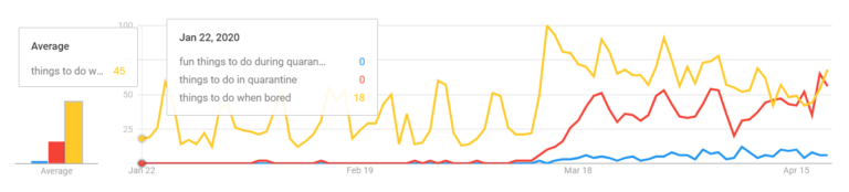 Things to do during quarantine google trends results
