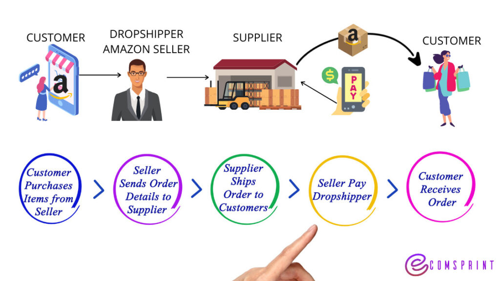 Complete guide to Amazon Dropshipping