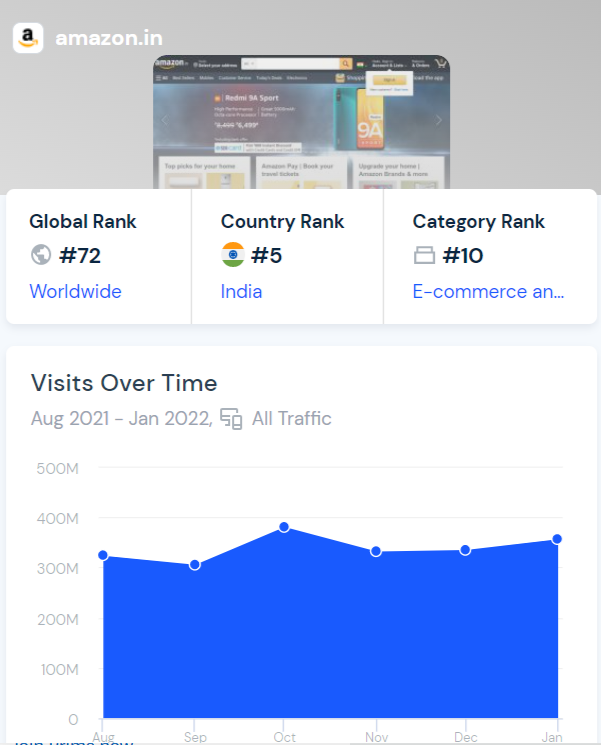 amazon-india-monthly-traffic-growth-page-rank