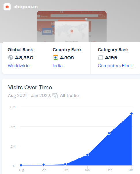 shopee-monthy-traffic-growth-webiste-rank