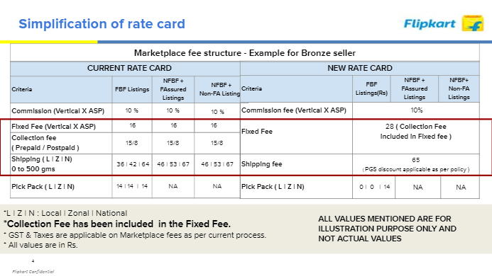 Flipkart New Rate Card July 2022 No Collection Fee One Shipping Fee